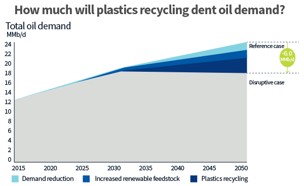 How much will plastics recycling dent oil demand?
